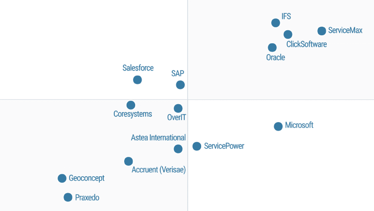 Gartner Magic Quadrant for Field Service Management Hero