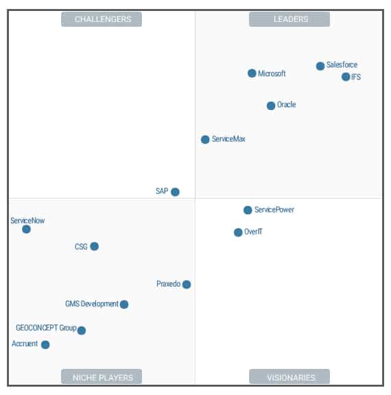 Gartner magic quadrant
