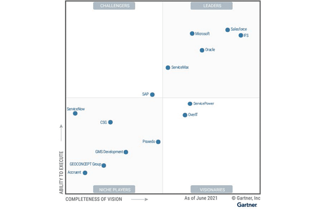 Magic Quadrant for F